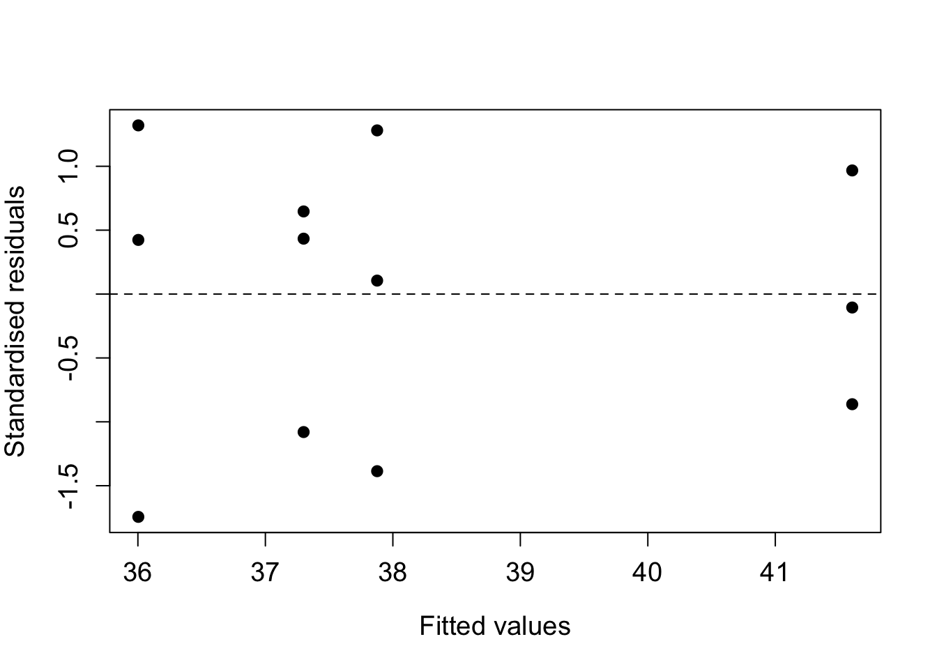 Residual plots for the crop yield data.