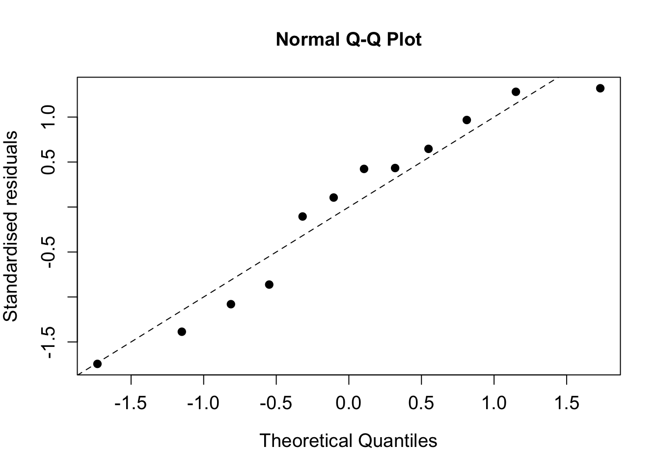 Residual plots for the crop yield data.