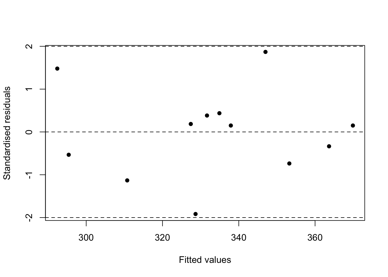Residual plots for the two-way anova model on the chicken egg data.