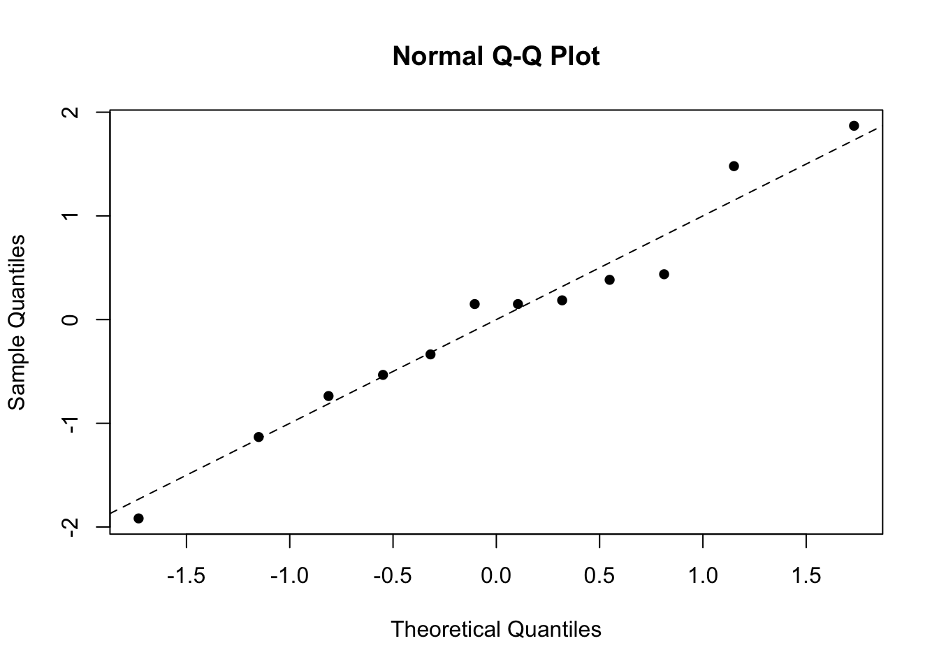 Residual plots for the two-way anova model on the chicken egg data.