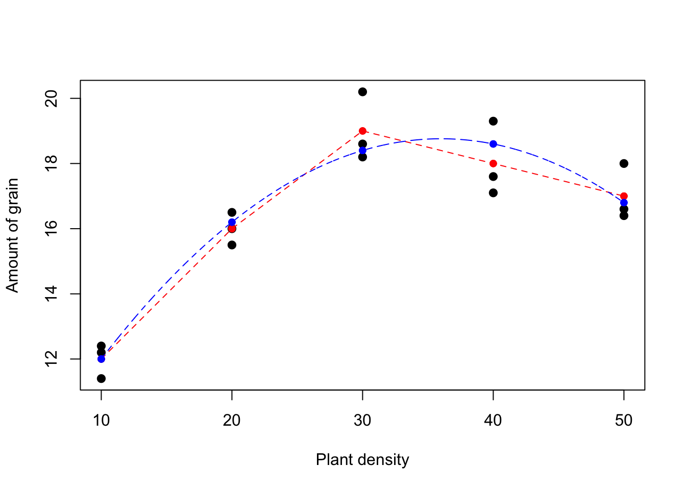 Fitted models for the grain and plant density data: blue (polynomial), red(factor).