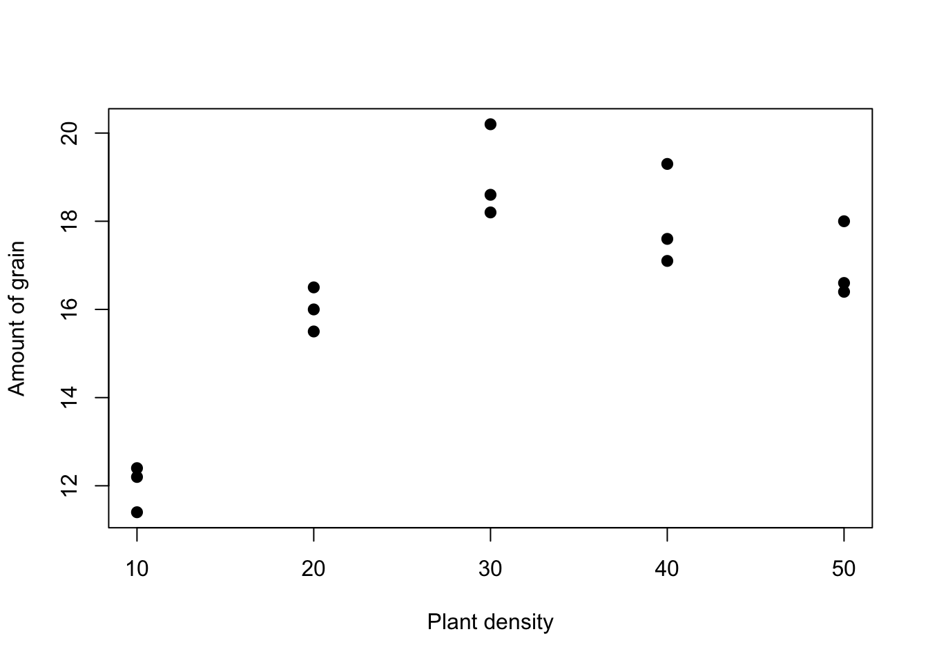 Exploratory plot for the grain and plant density data.
