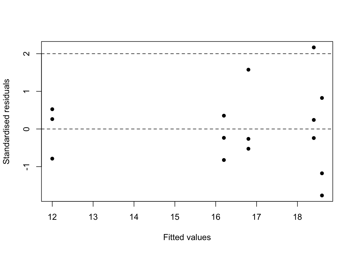 Residual plots for the polynomial model fitted to the grain data.
