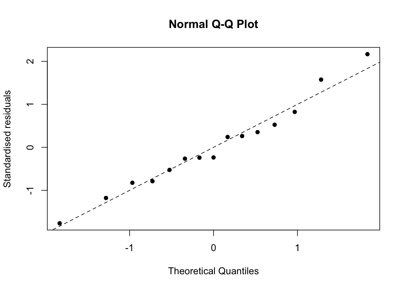 Residual plots for the polynomial model fitted to the grain data.