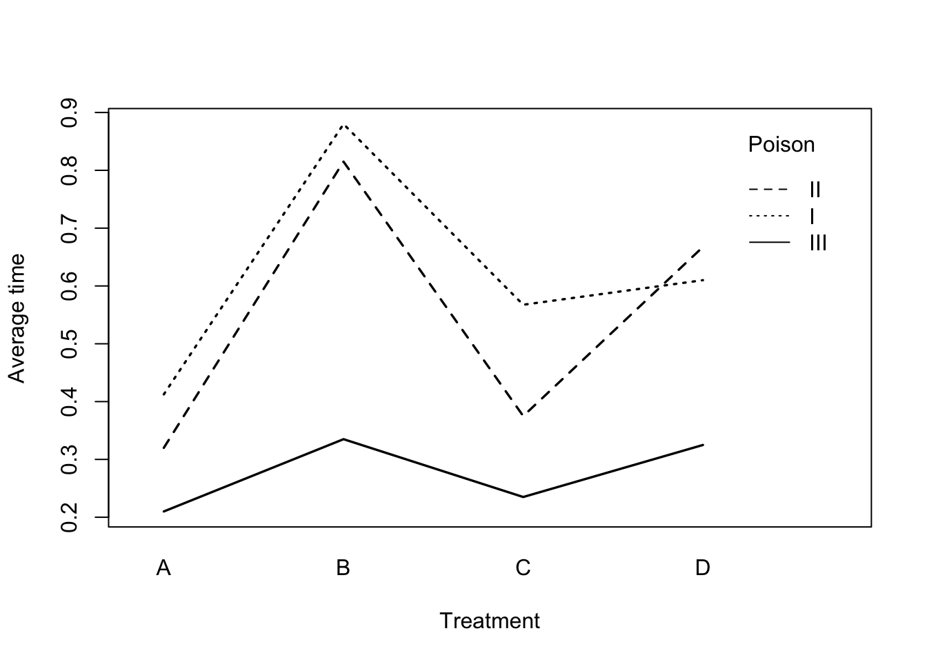 Interaction plots for the yeast data.