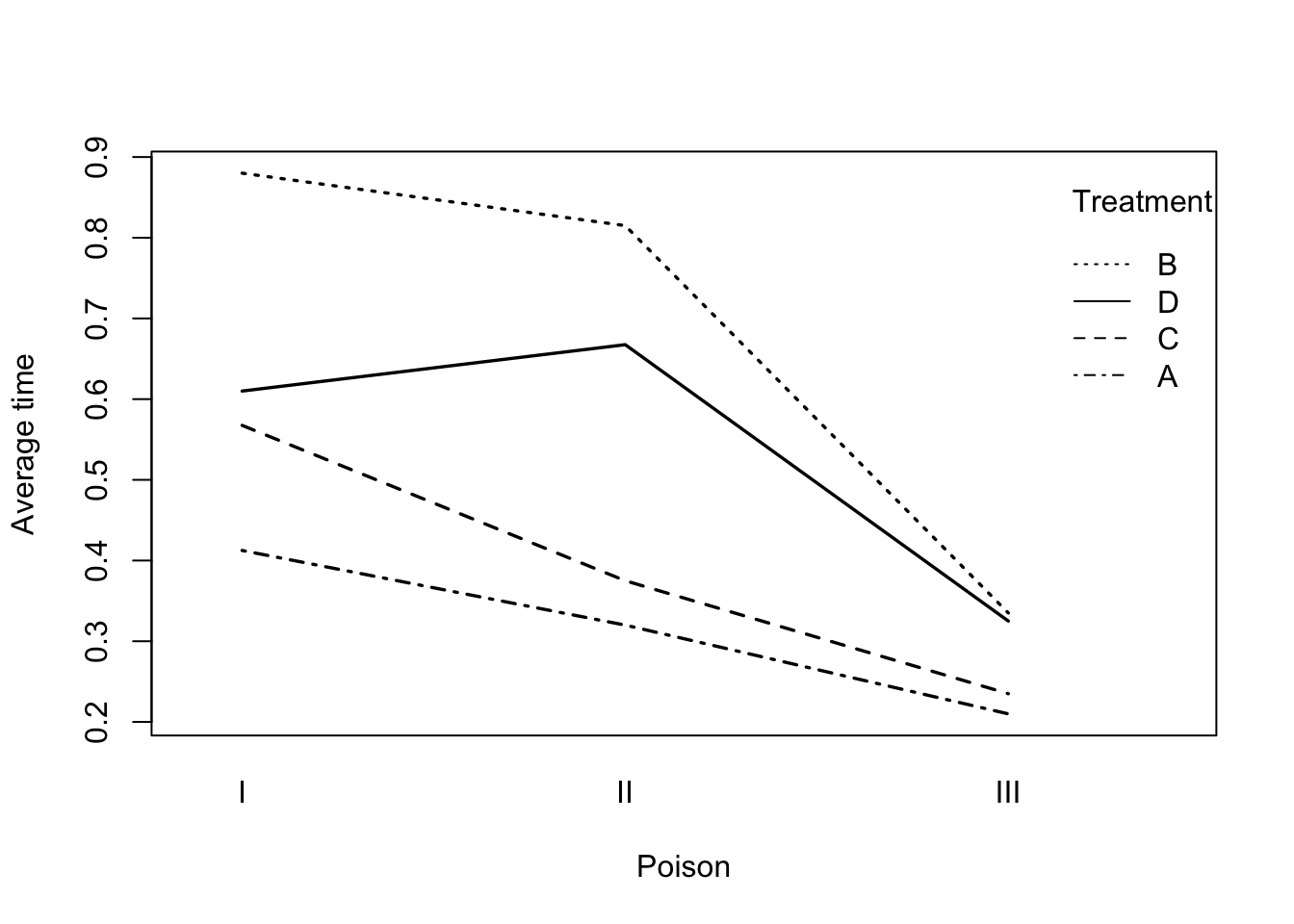 Interaction plots for the yeast data.