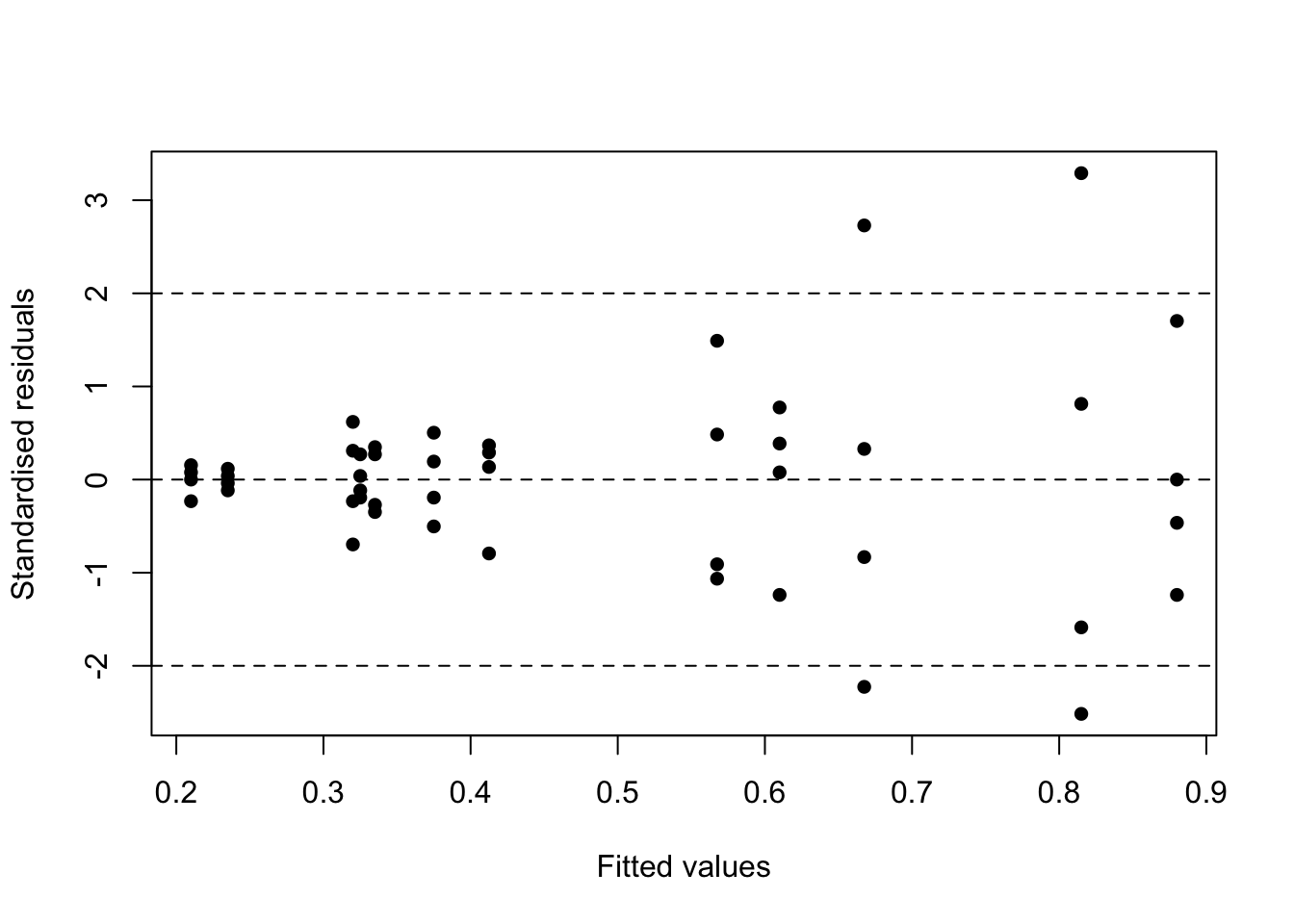 Residual plots for the yeast data.