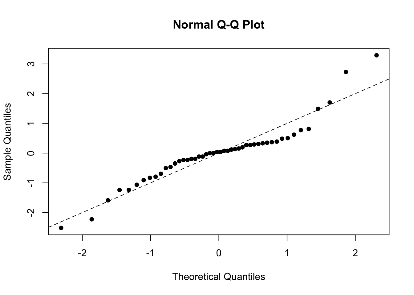 Residual plots for the yeast data.