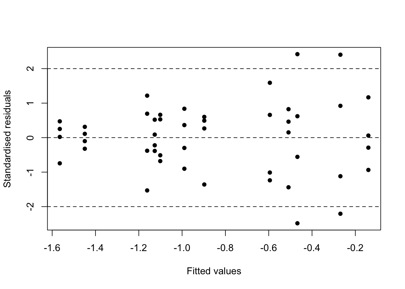 Residual plots for the transformed yeast data.