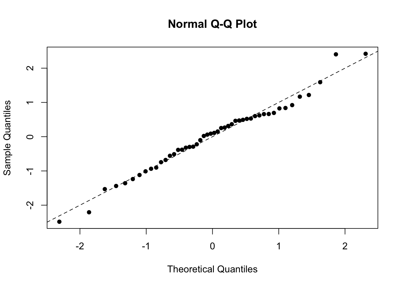 Residual plots for the transformed yeast data.