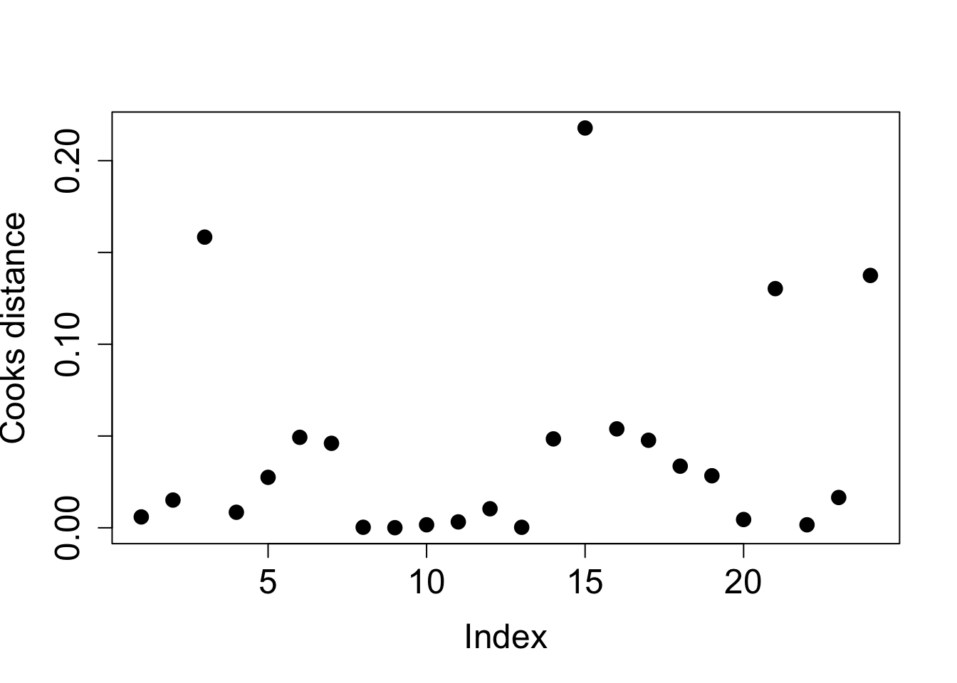 2 Regression diagnostics | notes