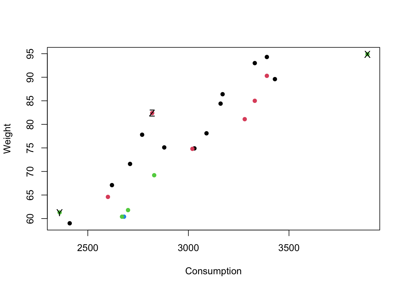 Scatterplot for pre-diabetes data with unusual points identified.