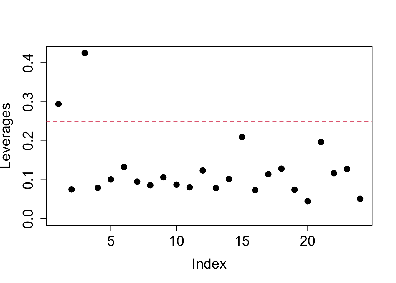 Leverage values from mutliple linear regression model for pre-diabetes data.