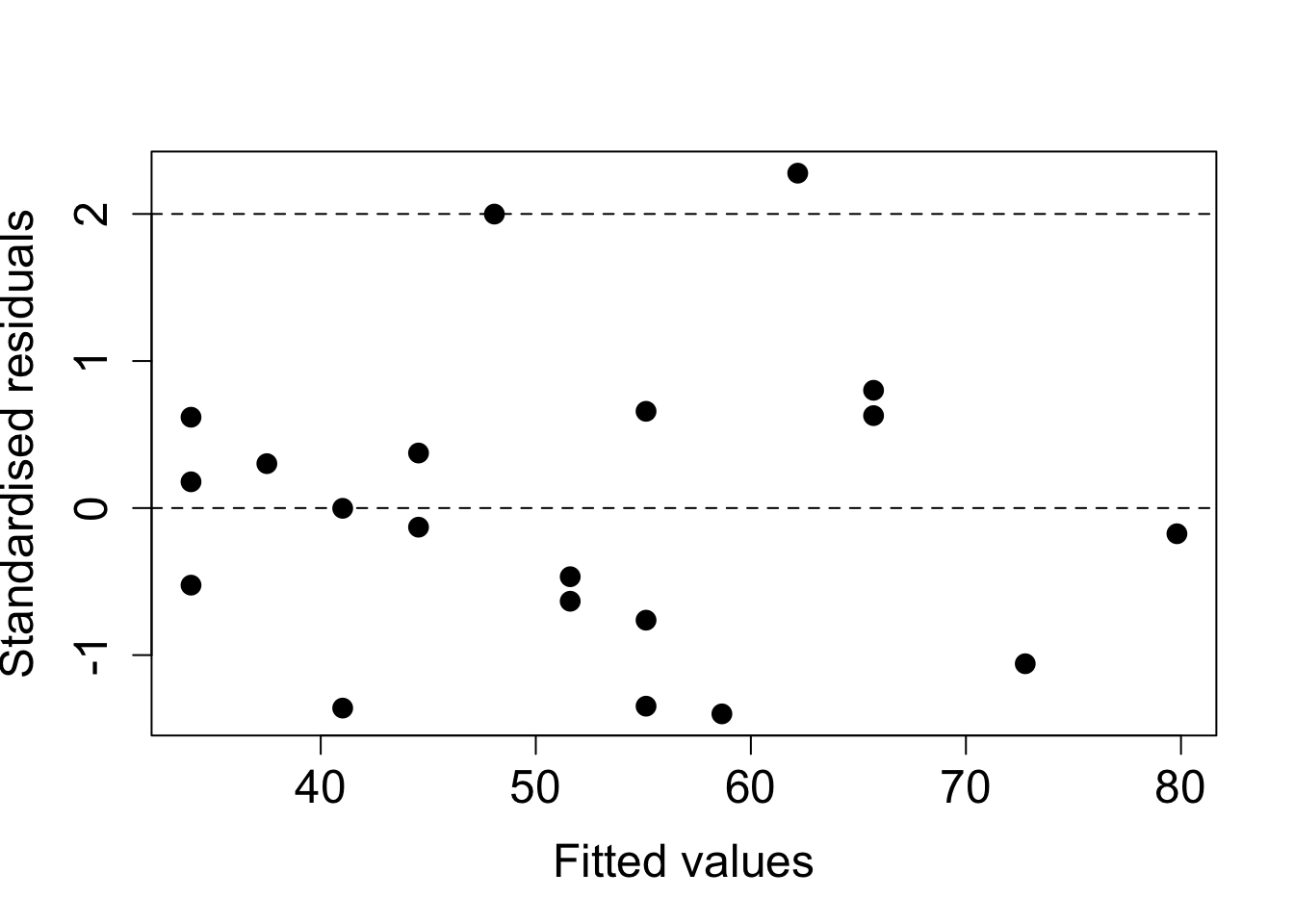 Plot of standardised residuals against fitted values.