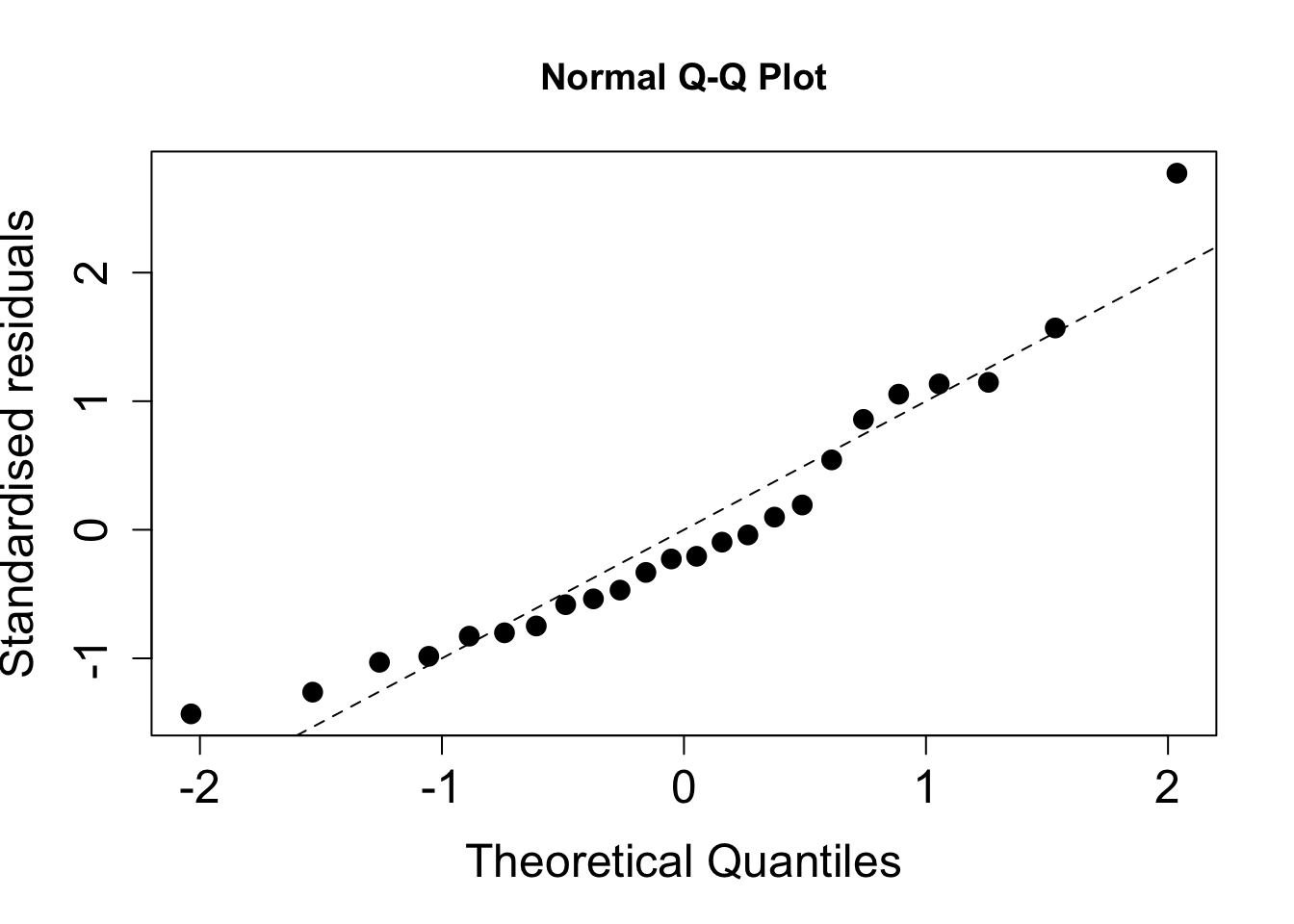 Normality plot of standardised residuals.