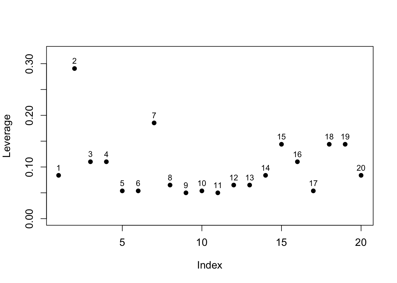 Plot of leverages (left) and Cook distances (right) indexed by final league position.