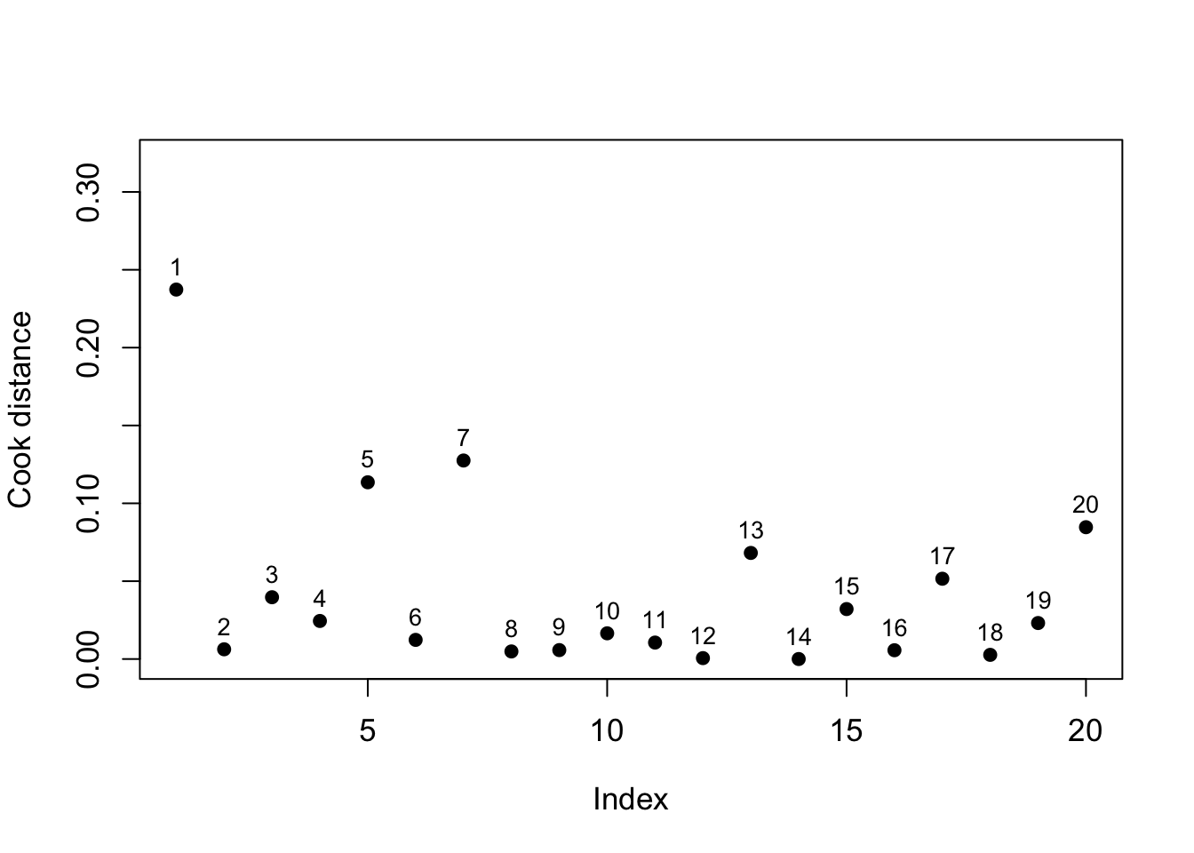 Plot of leverages (left) and Cook distances (right) indexed by final league position.