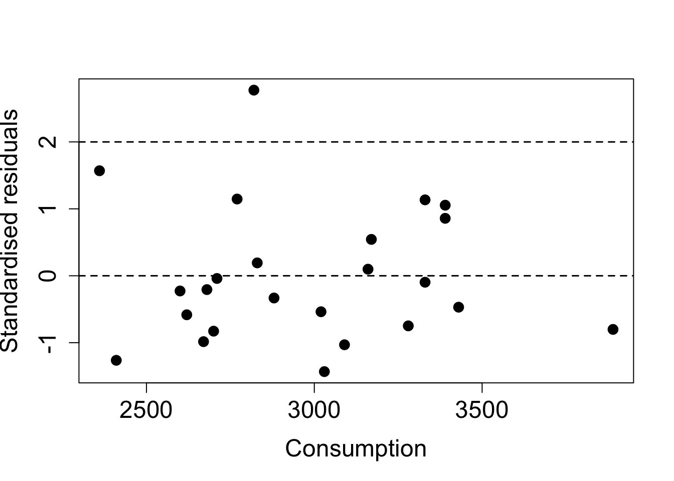 Scatterplot of standardised residuals against (average) food consumption for the pre-diabetes data.