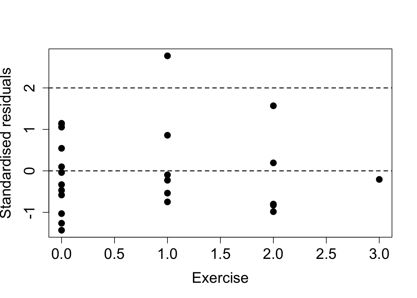 Scatterplot of standardised residuals against (average) food consumption for the pre-diabetes data.