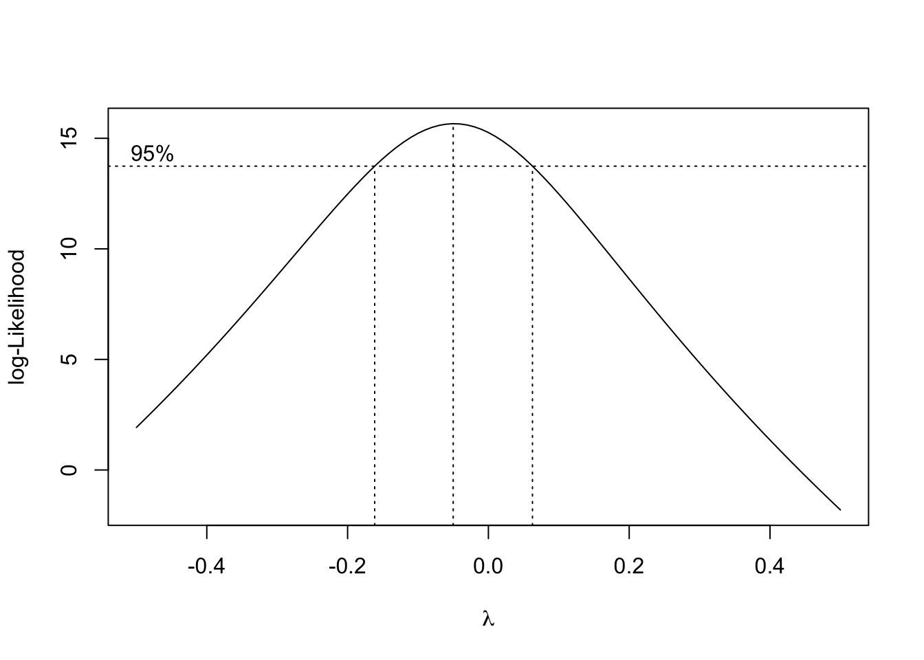 Values of the log-likelihood against lambda for the yeast cells model.