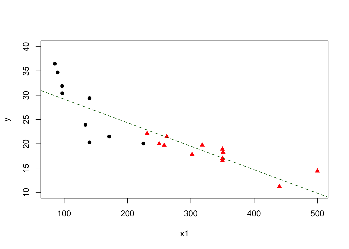 Plot of mileage against engine displacement by transmission type with line of best fit overlaid.