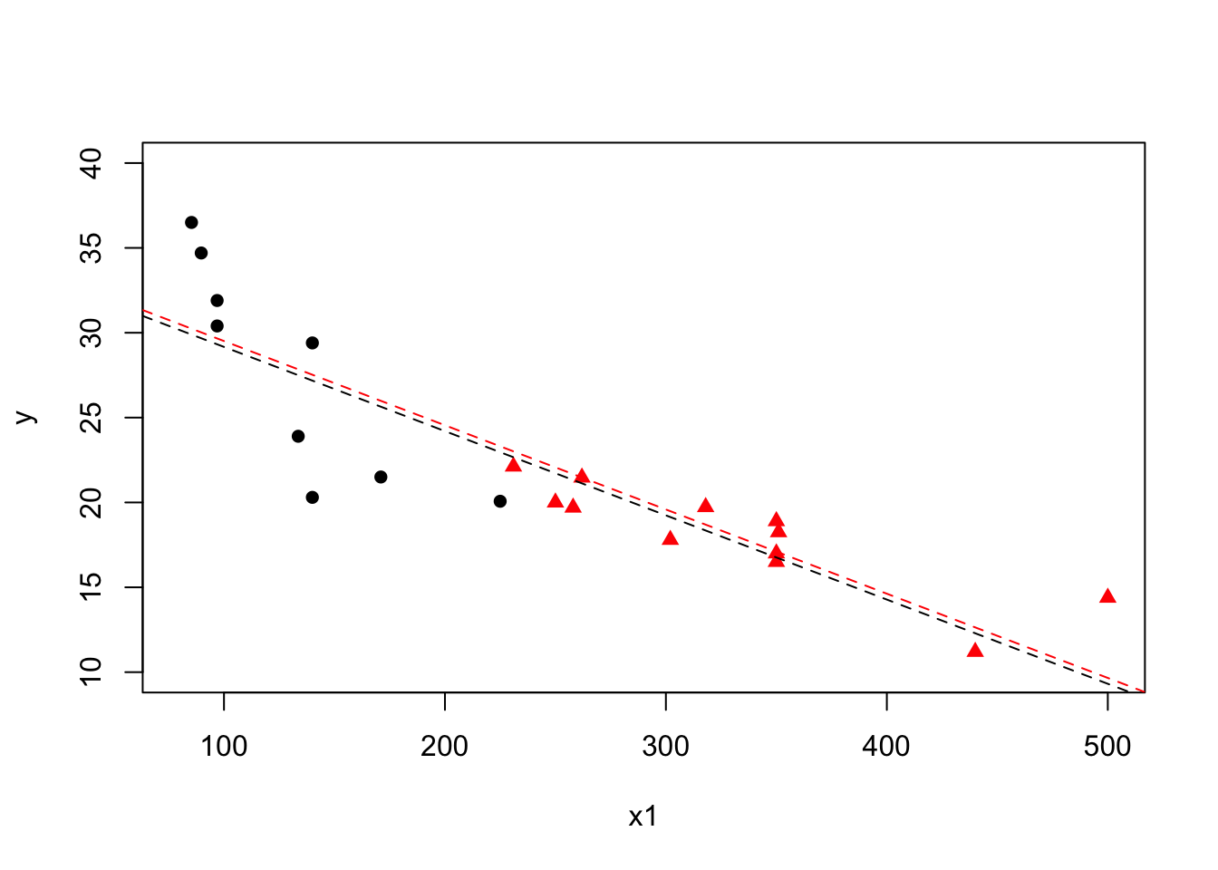 Plot of mileage against engine displacement by transmission type with lines of best fit for each transmission type overlaid (automatic - black, manual - red).
