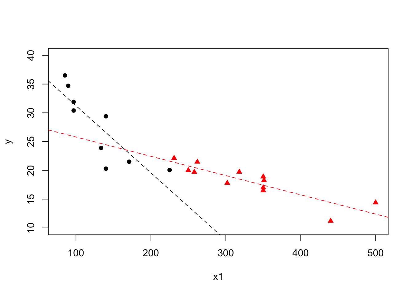 Plot of mileage against engine displacement by transmission type with lines of best fit for each transmission type overlaid (automatic - black, manual - red) from interaction model.