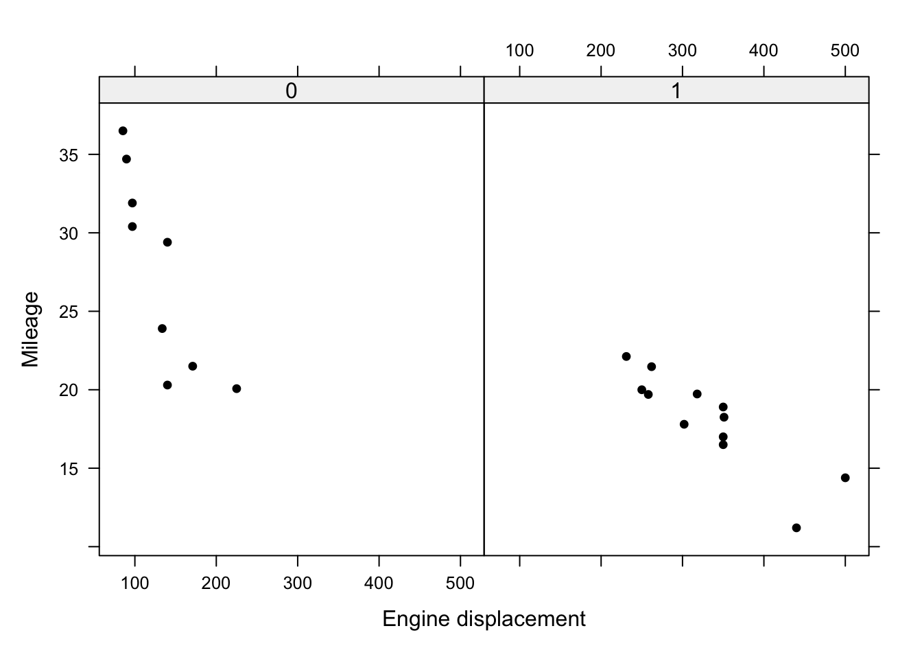 Plot of mileage against engine displacement by transmission type.
