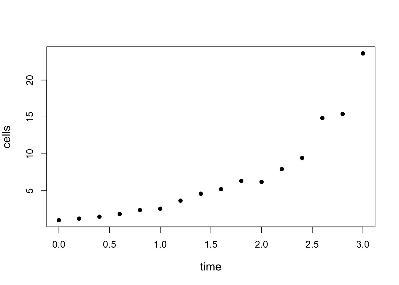 Plot of yeast cells over time.