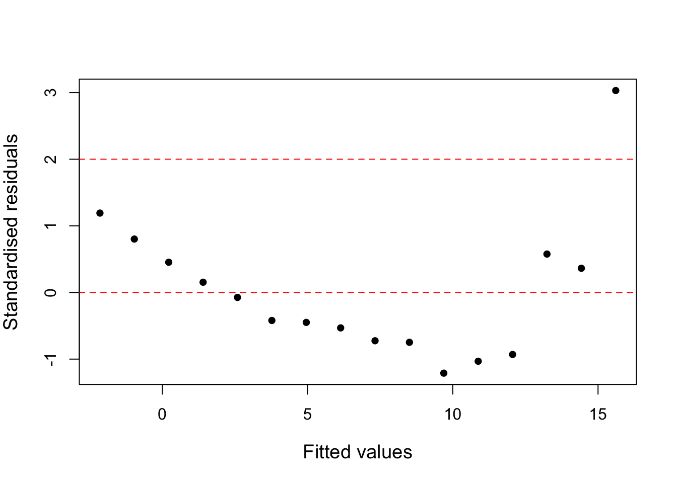 Standardised residuals against fitted values for the yeast cells model.