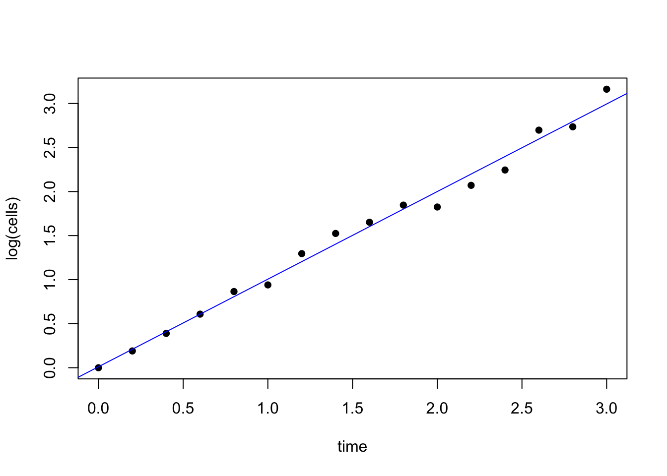 Standardised residuals against fitted values for the transformed yeast cells model.