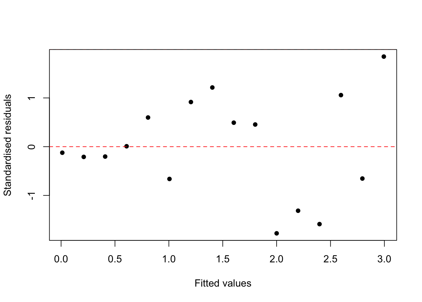 Standardised residuals against fitted values for the transformed yeast cells model.