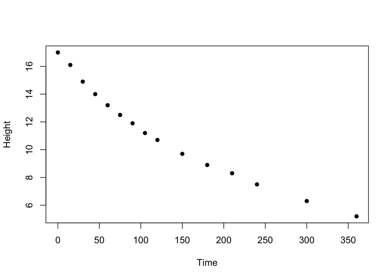 Scatterplot of foam height against time for the beer data.
