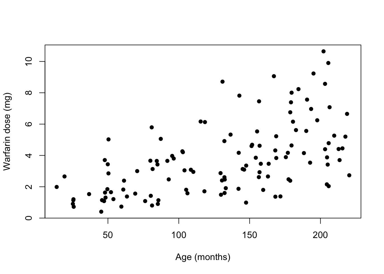 Scatterplot of dose against age for the warfarin study.