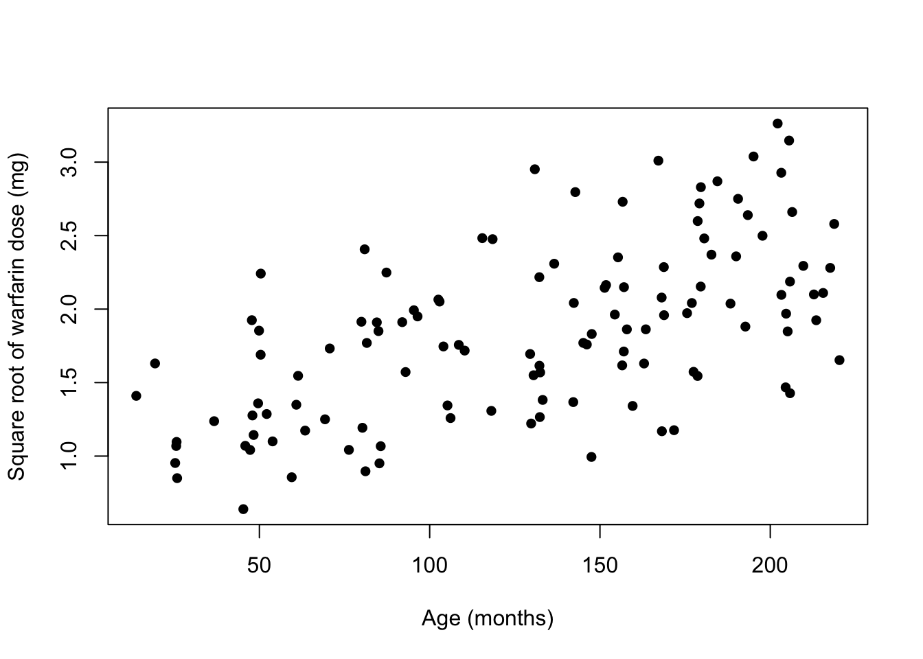 Scatterplot of the square root of dose against age for the warfarin study.