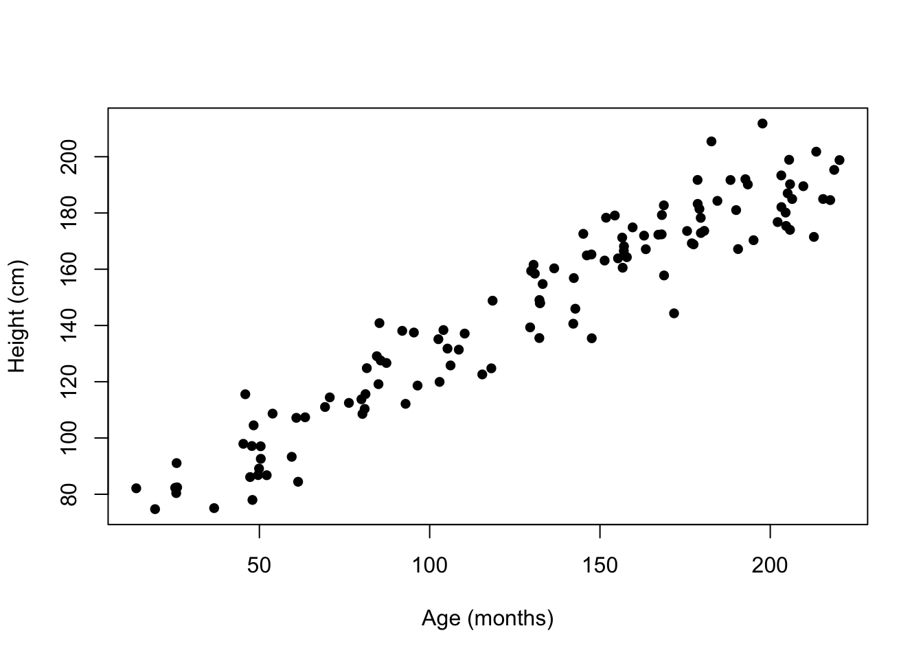 Scatterplot of height against age for the warfarin study.