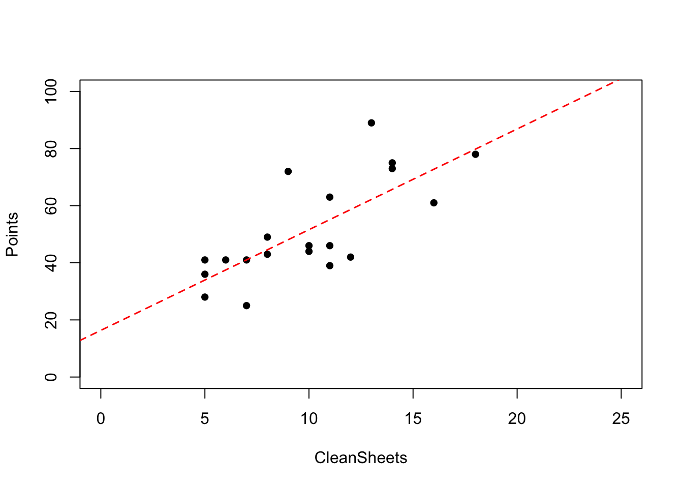 Scatterplot of points against clean sheets for the Premier League 2012/13 data with overlaid model fit.