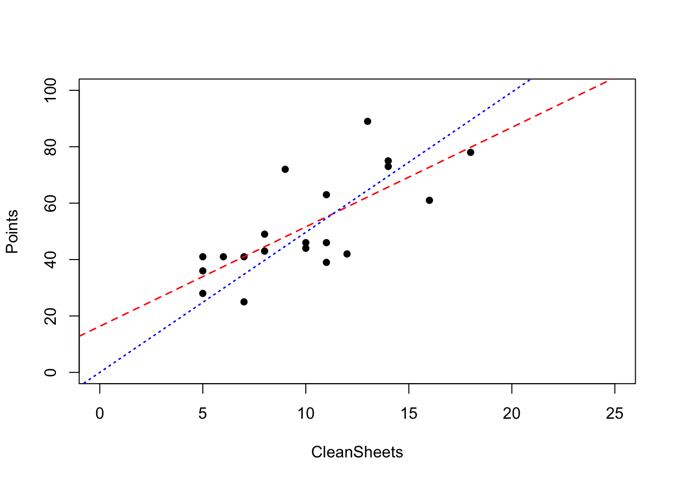 Scatterplot of points against clean sheets for the Premier League 2012/13 data with two overlaid model fits.