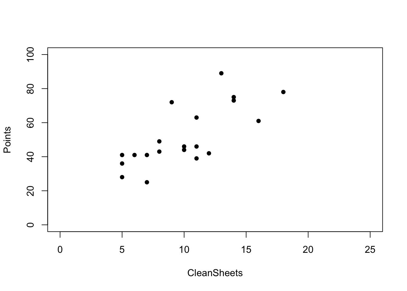 Scatterplot of points against clean sheets for the Premier League 2012/13 data.