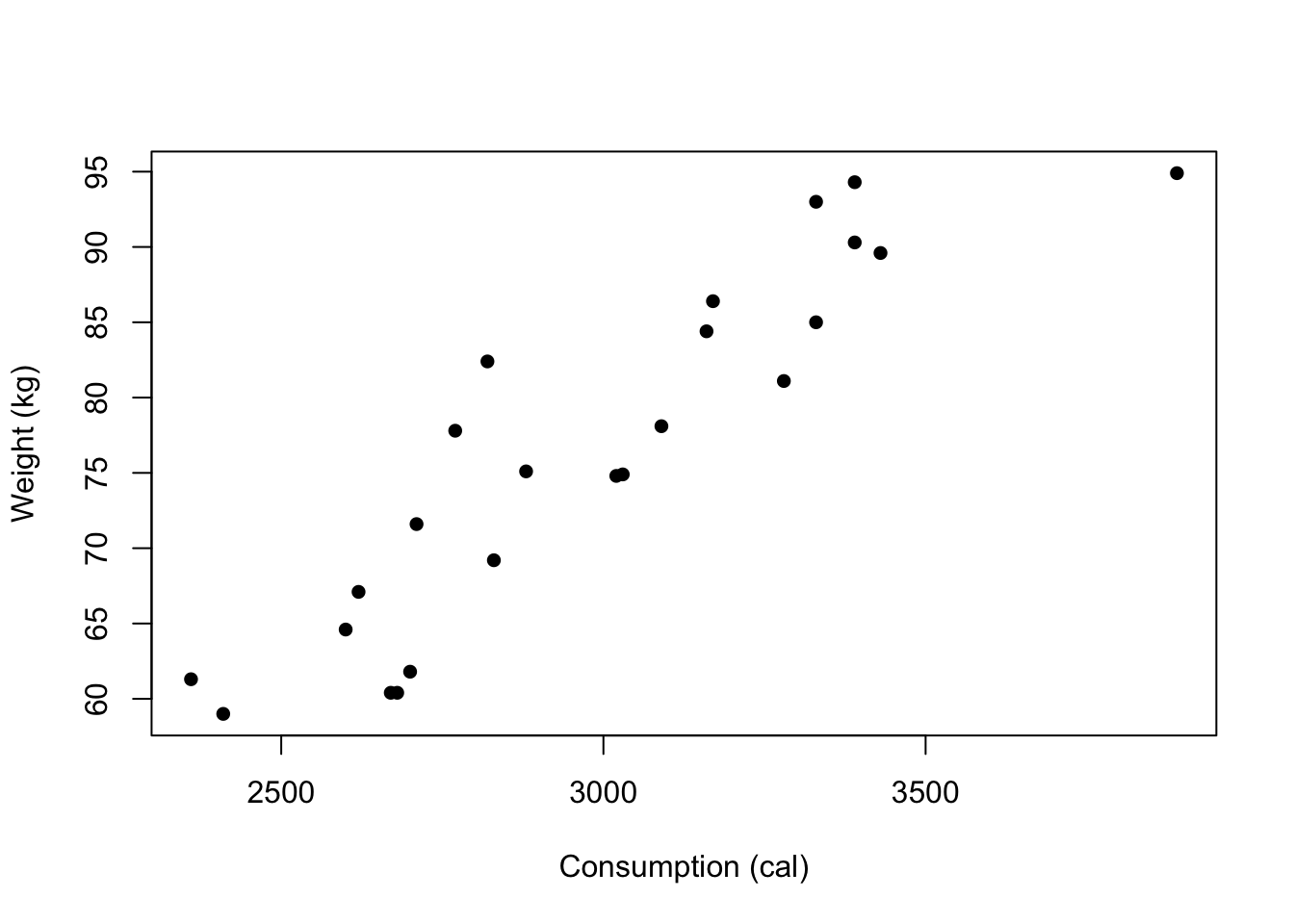 Scatterplot of weight against (average) food consumption (left) and exercise (right) for the pre-diabetes data