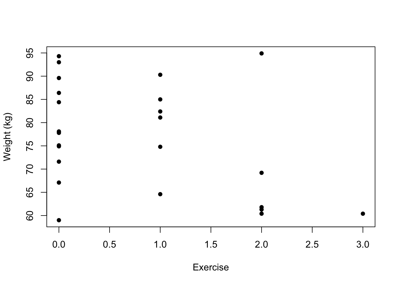 Scatterplot of weight against (average) food consumption (left) and exercise (right) for the pre-diabetes data
