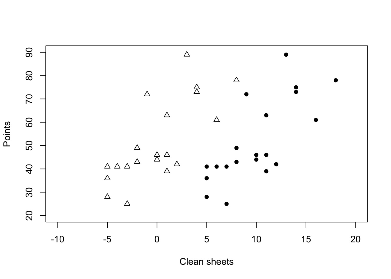 Scatterplot of points against the observed clean sheets (solid circles) and their mean-centered counterpart (triangles).