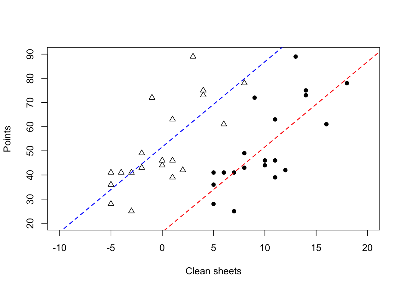 Scatterplot of points against the observed clean sheets (solid circles) and their mean-centered counterpart (triangles) with overlaid lines of best fit.